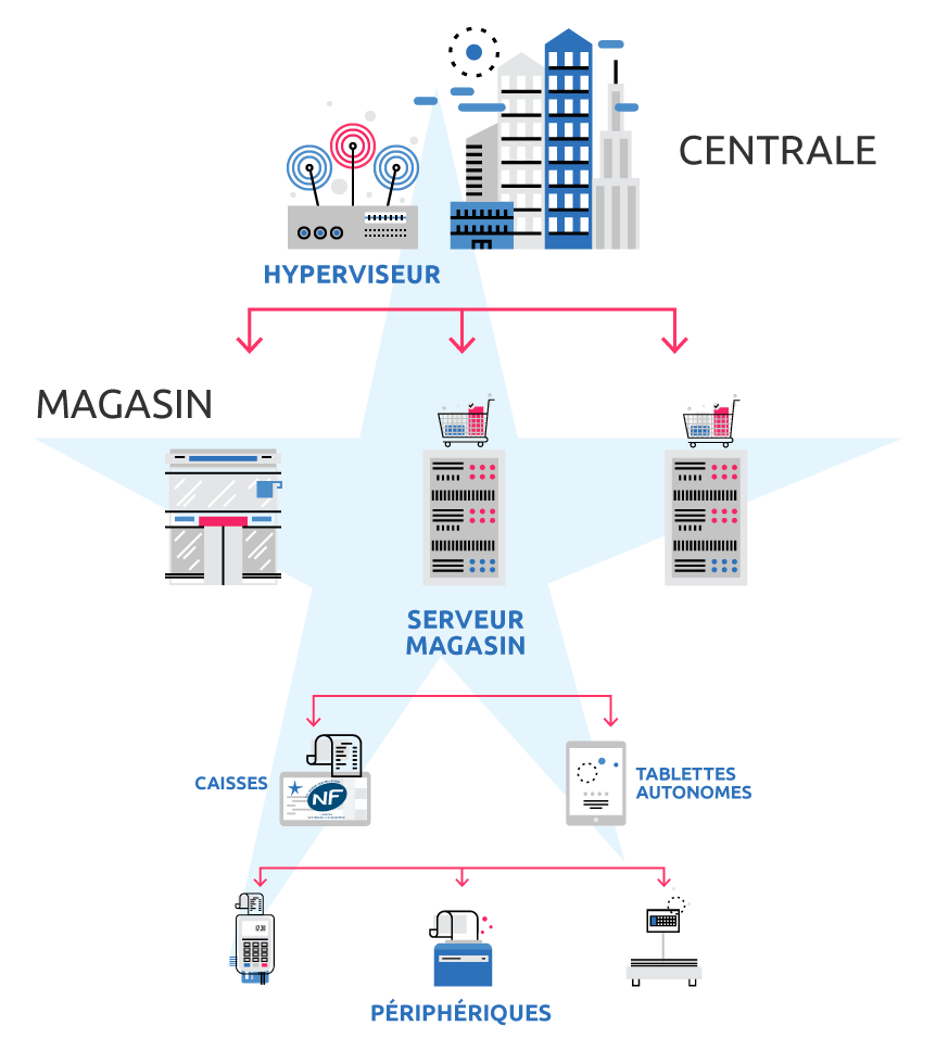 schema-asten-retail-solution-caisse