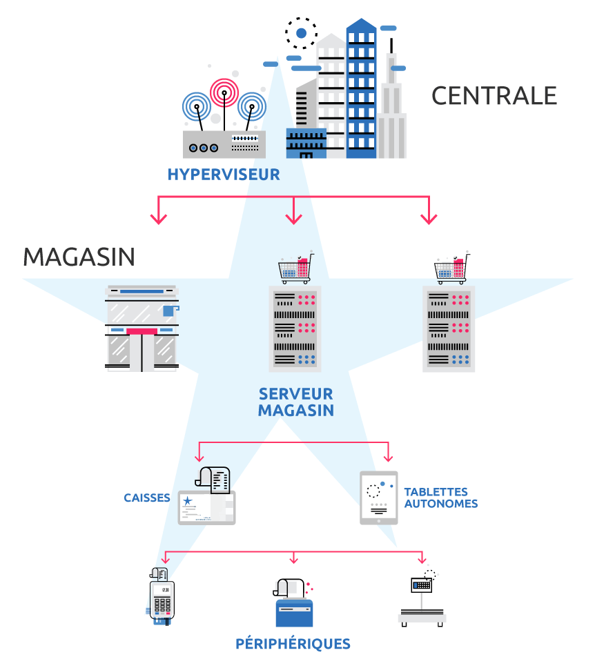 schema-asten-retail-solution-caisse